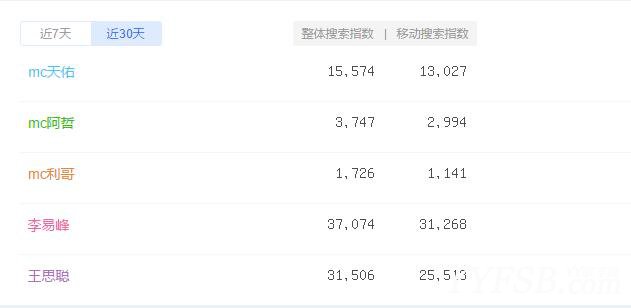事实论据证明:关于天佑是否是YY直播第一主播
