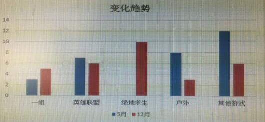 数据对比分析斗鱼排名前三十位大主播人气上升下滑趋势