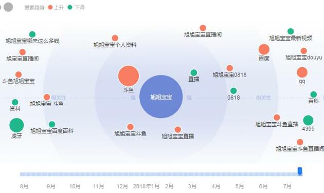 旭旭宝宝在斗鱼的火爆程度太诡异 数据分析旭旭宝宝全网知名度