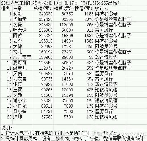 毕加索不是YY上最赚钱的主播